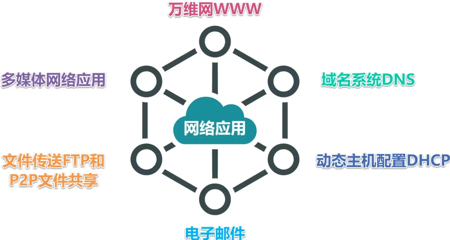 第六章-应用层 - 图1