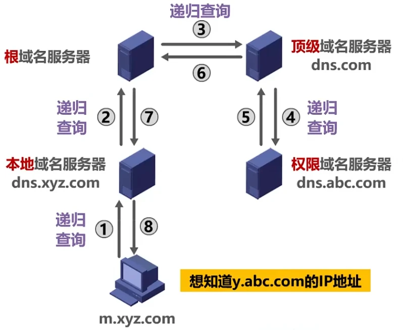 第六章-应用层 - 图13