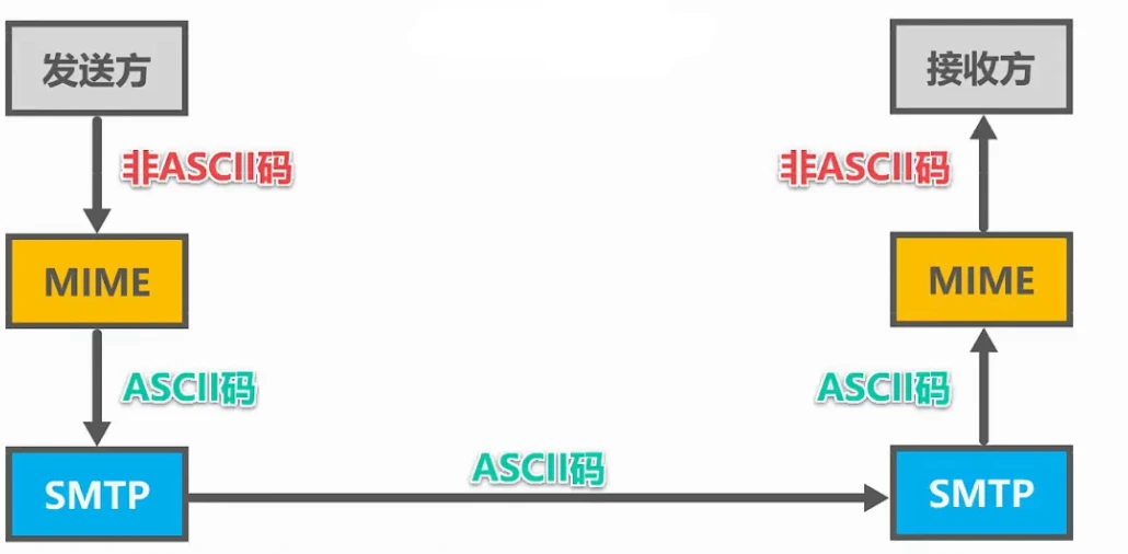 第六章-应用层 - 图29