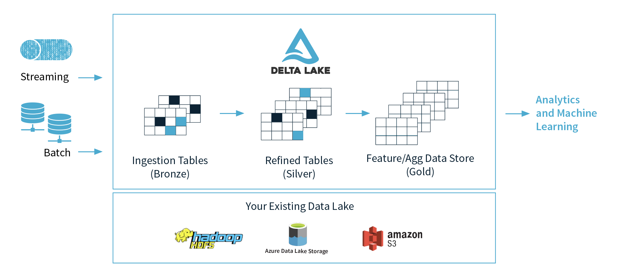 Data Lake Pre-research - 图7