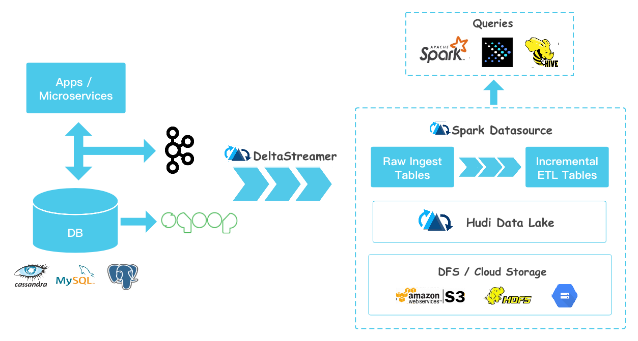 Data Lake Pre-research - 图20