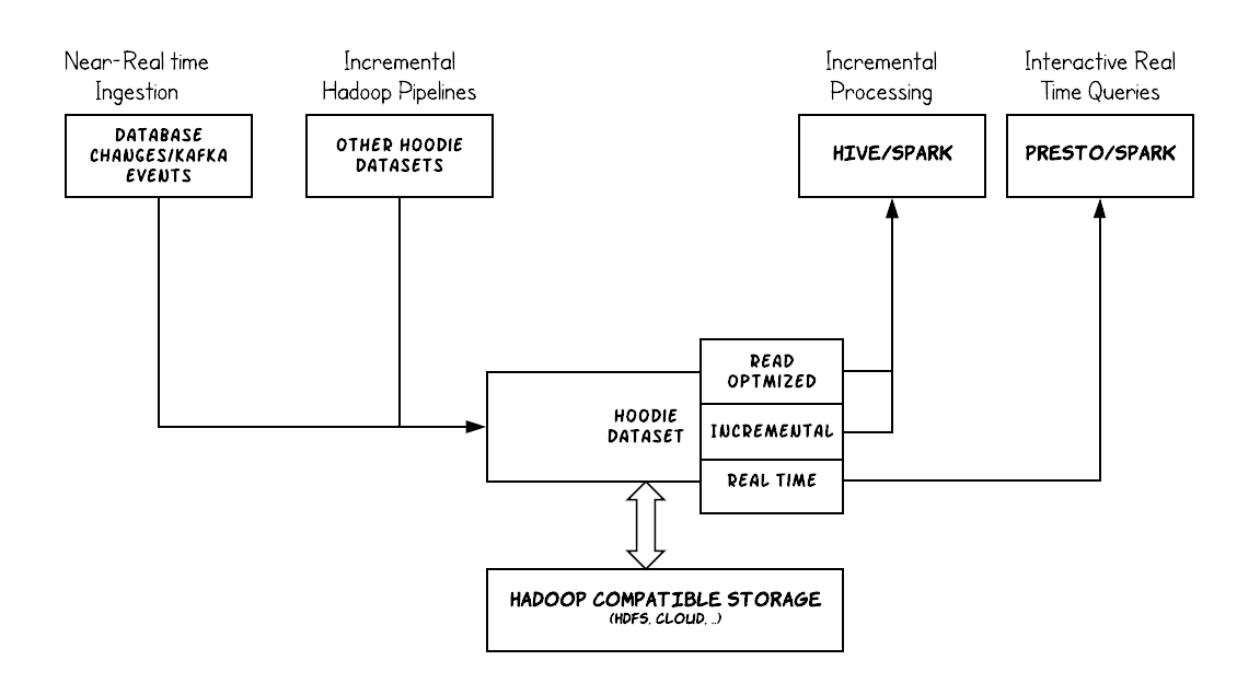 Data Lake Pre-research - 图21
