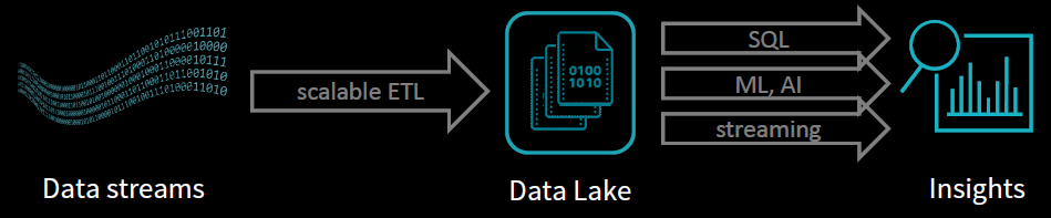 Data Lake Pre-research - 图28