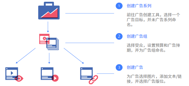 Facebook从0到1(期刊) | 02期 | 如何进行广告投放前的准备 - 图3