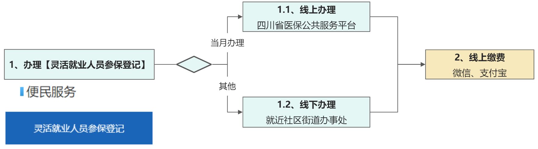 离职自缴社保医保+取公积金失业金记录/攻略 - 图11