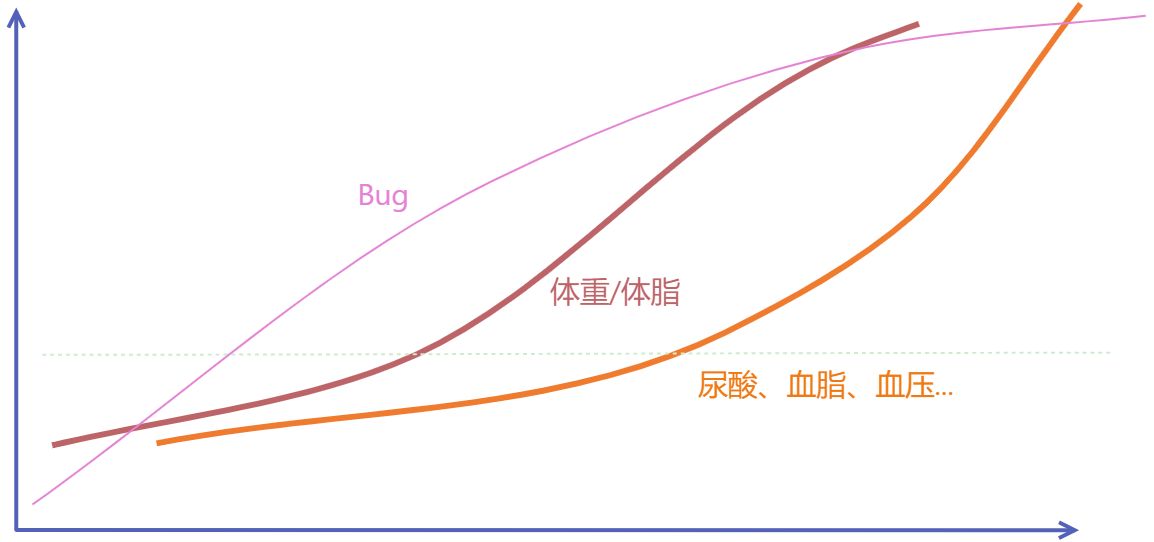 健康防猝指南1：体重和减肥的秘密 - 图2