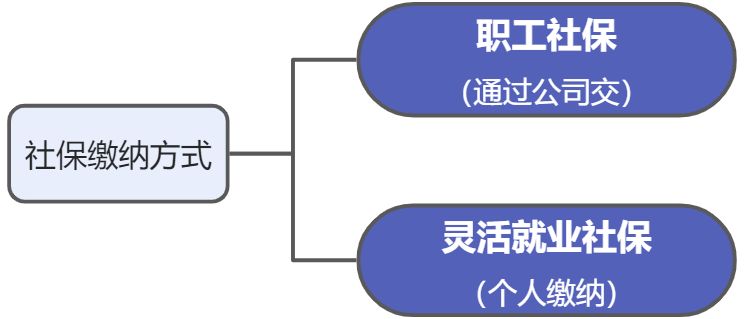 离职自缴社保医保+取公积金失业金记录/攻略 - 图2