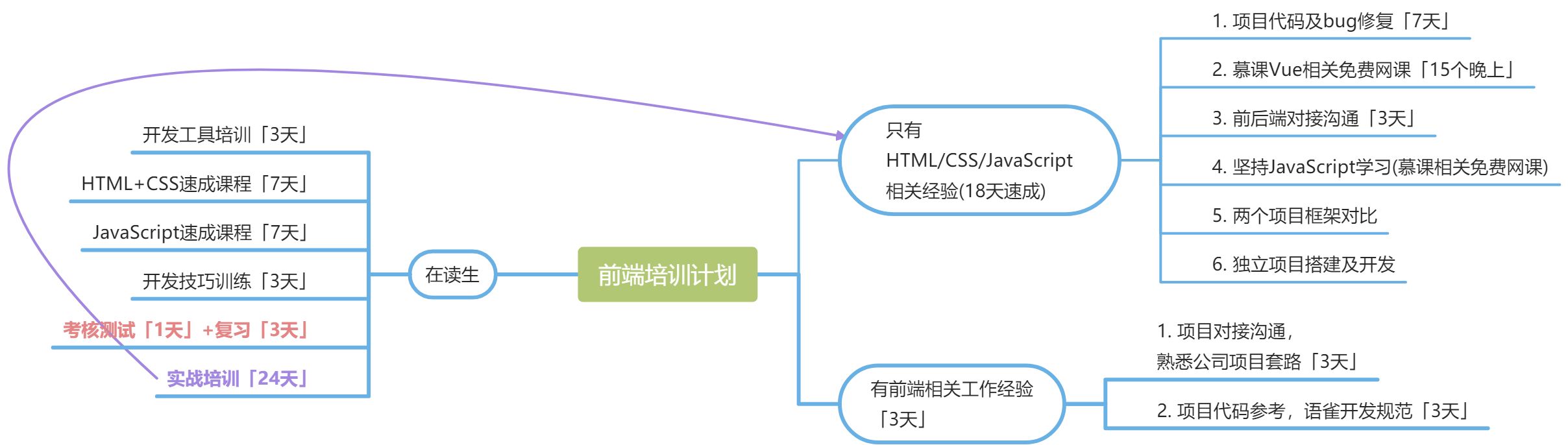 前端培训计划 - 图1