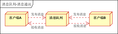 1.1 kafka应用场景 - 图9