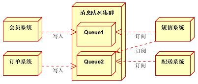 1.1 kafka应用场景 - 图10