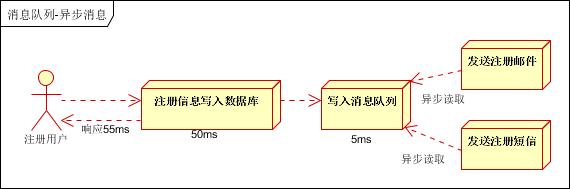 1.1 kafka应用场景 - 图3