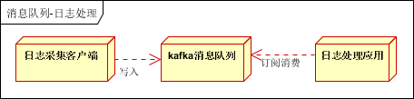 1.1 kafka应用场景 - 图7
