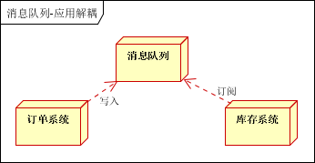 1.1 kafka应用场景 - 图5