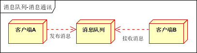 1.1 kafka应用场景 - 图8