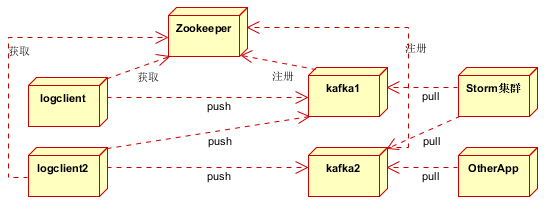 1.1 kafka应用场景 - 图11