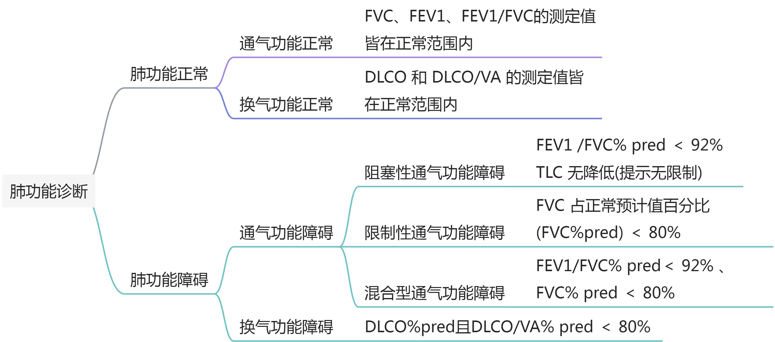 （演示）成人肺功能诊断规范中国专家共识（2022版） - 图3