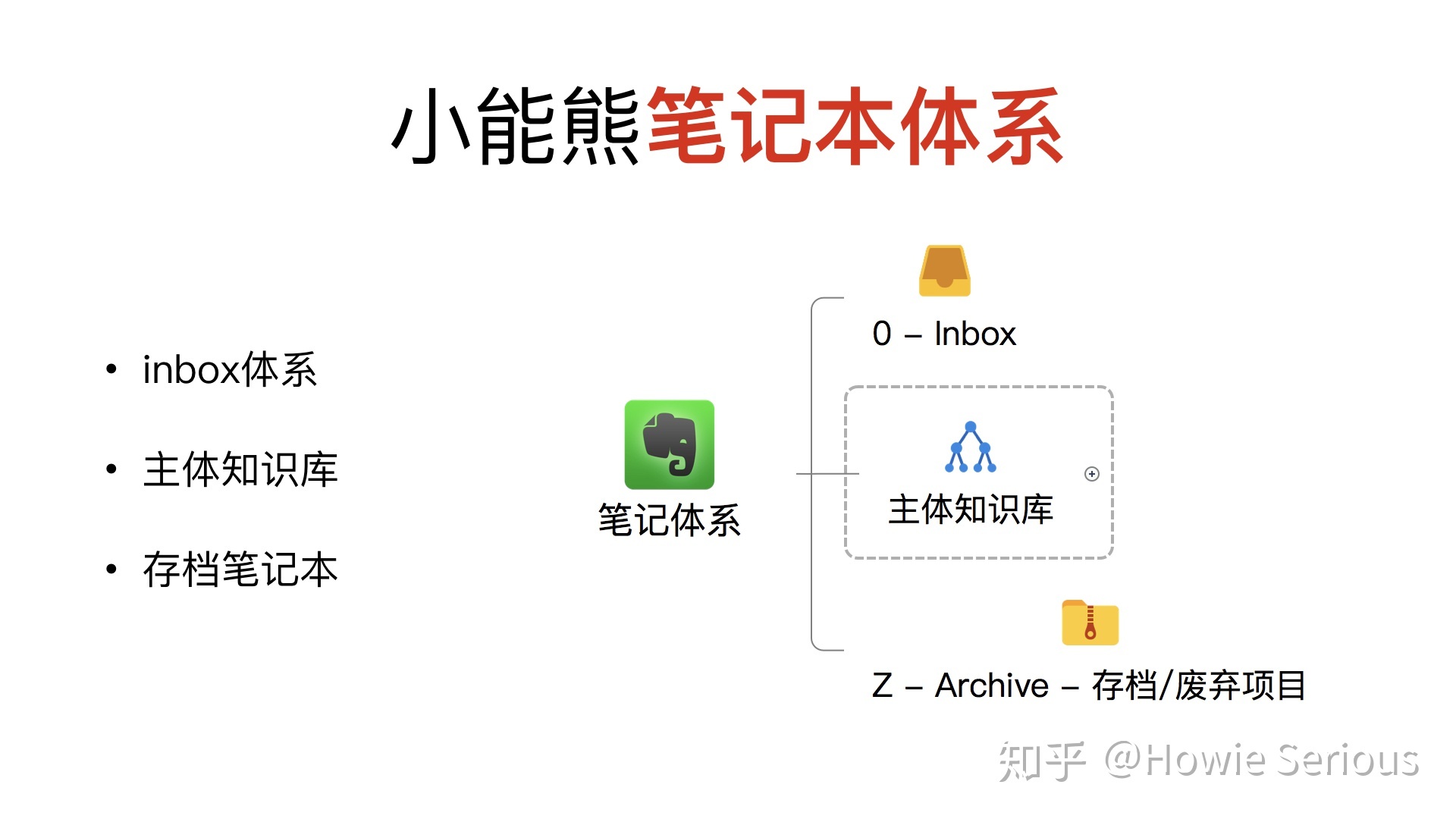 2021 - 如何构建自己的笔记系统？ - 图1