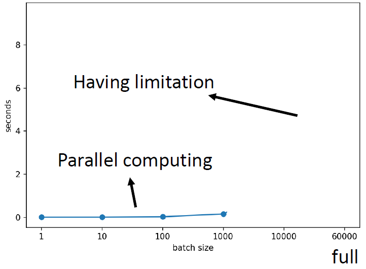 21002 - LR&BatchSize | 如何选择模型训练的batch size和learning rate - 图7