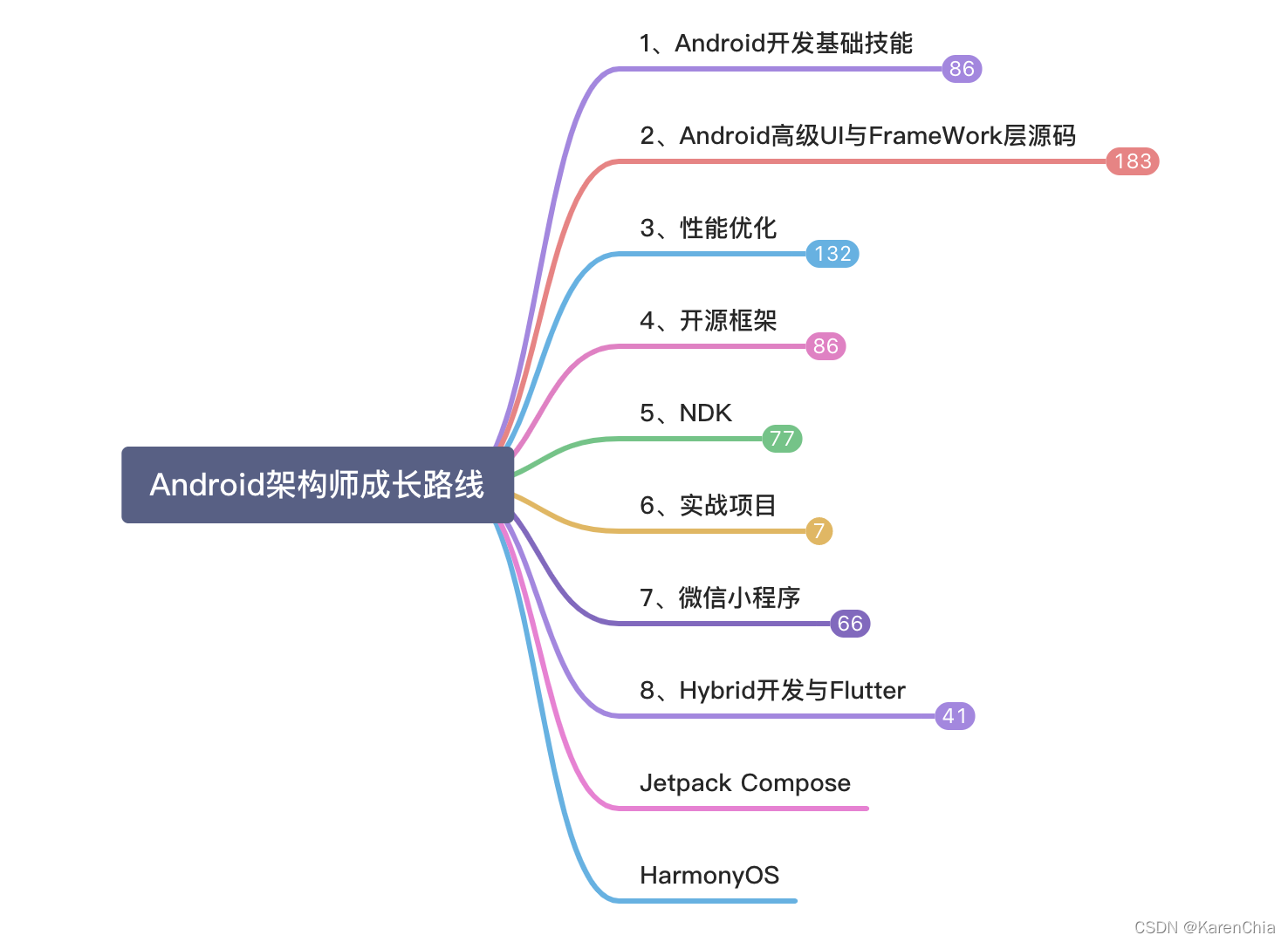 Android移动开发架构师 - 图1