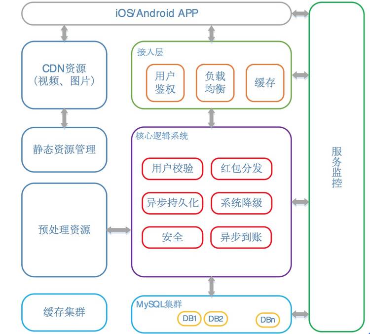 最佳实践 - 图6
