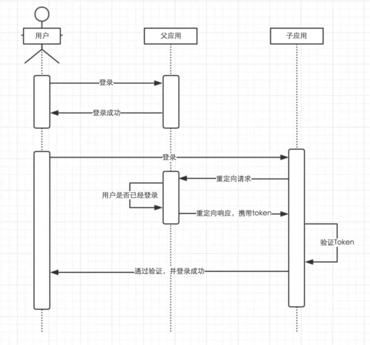 认证与权限 - 图1