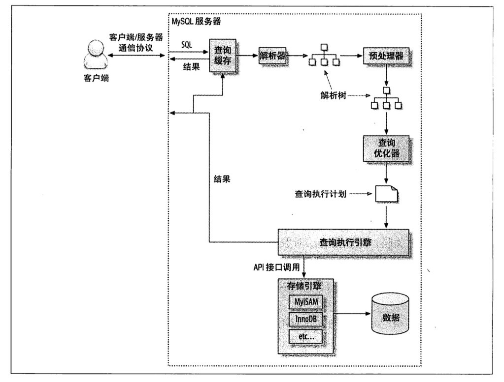 MySQL☆☆☆ - 图2