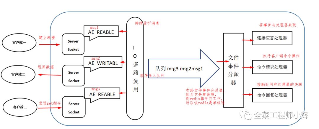 Redis☆☆☆ - 图1