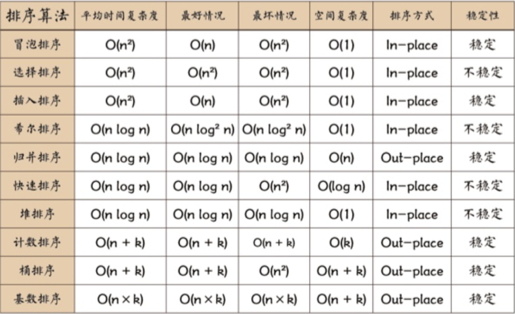各类排序汇总 - 图1