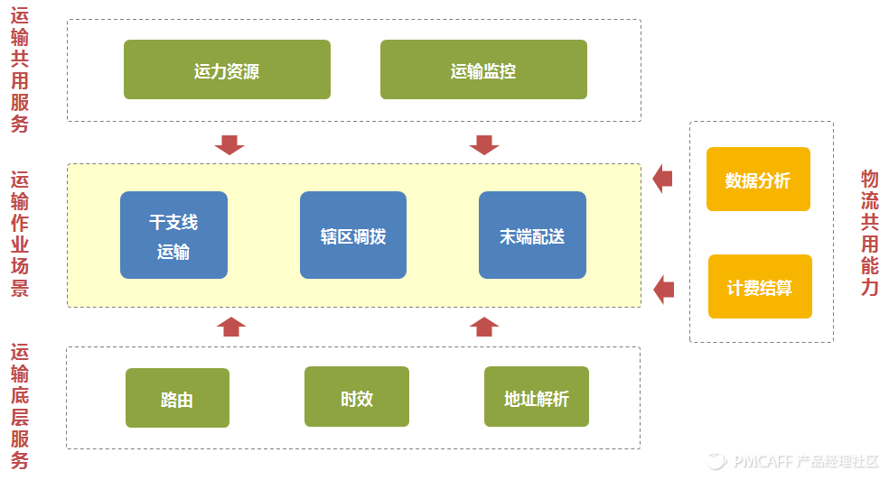 产品设计-系统设计-物流运输 - 图11