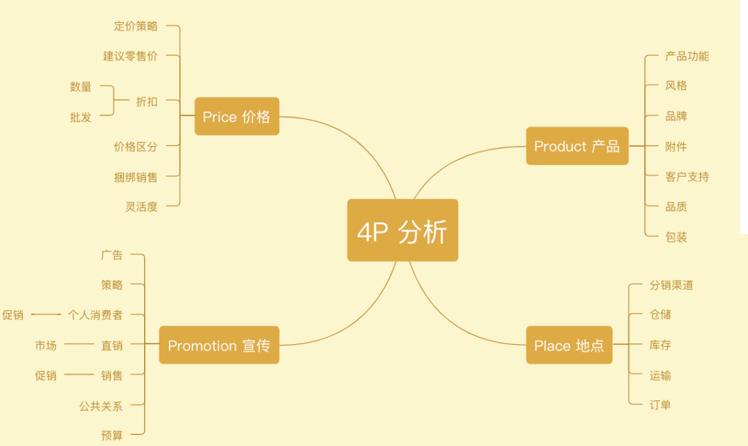 产品设计-John西瓜-产品经理必备的十张图 - 图7