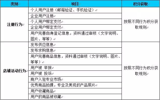 产品设计-积分体系-互联网平台积分体系设计精髓 - 图4