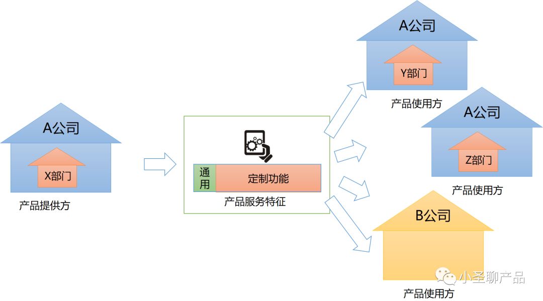 知识点-B端-关于B端产品的概念和分类的一些思考和预测 - 图9