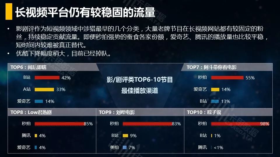 视频-短视频垂直行业播放渠道效果分析 - 图56