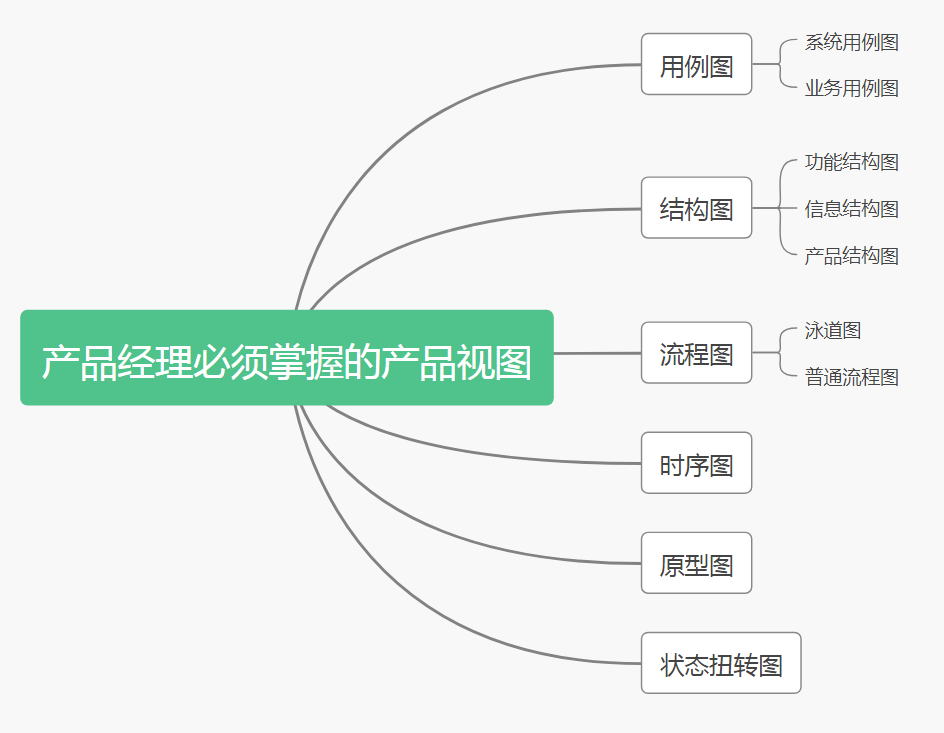 产品设计-John西瓜-产品经理必备的十张图 - 图1