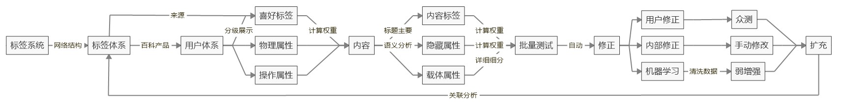 产品设计-推荐体系搭建1：概述及标签体系搭建（上） - 图7