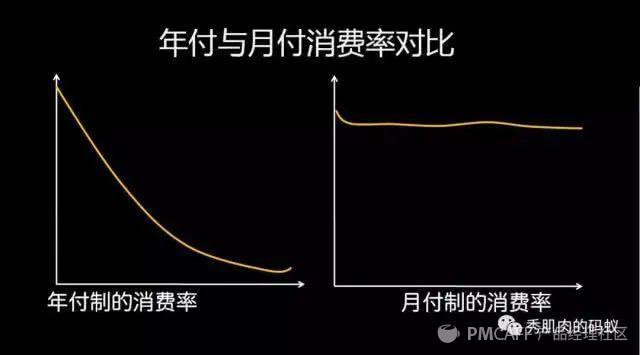 产品设计-如何从0到1搭建一套会员体系 - 图30