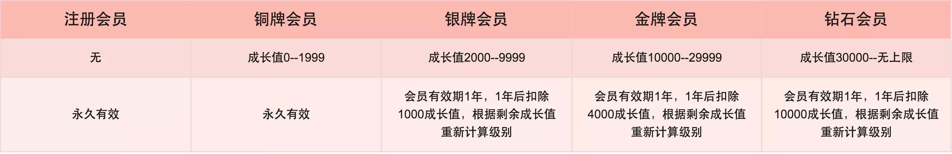 产品设计-用户成长体系-用户成长体系全分析 - 图30