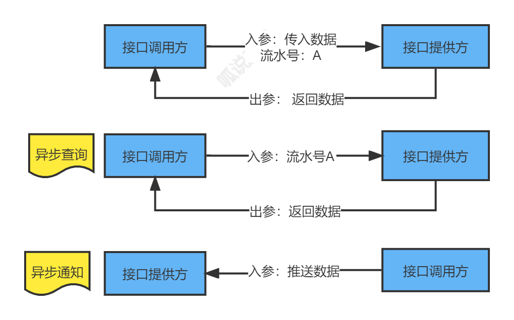 API接口设计和业务逻辑 - 图1