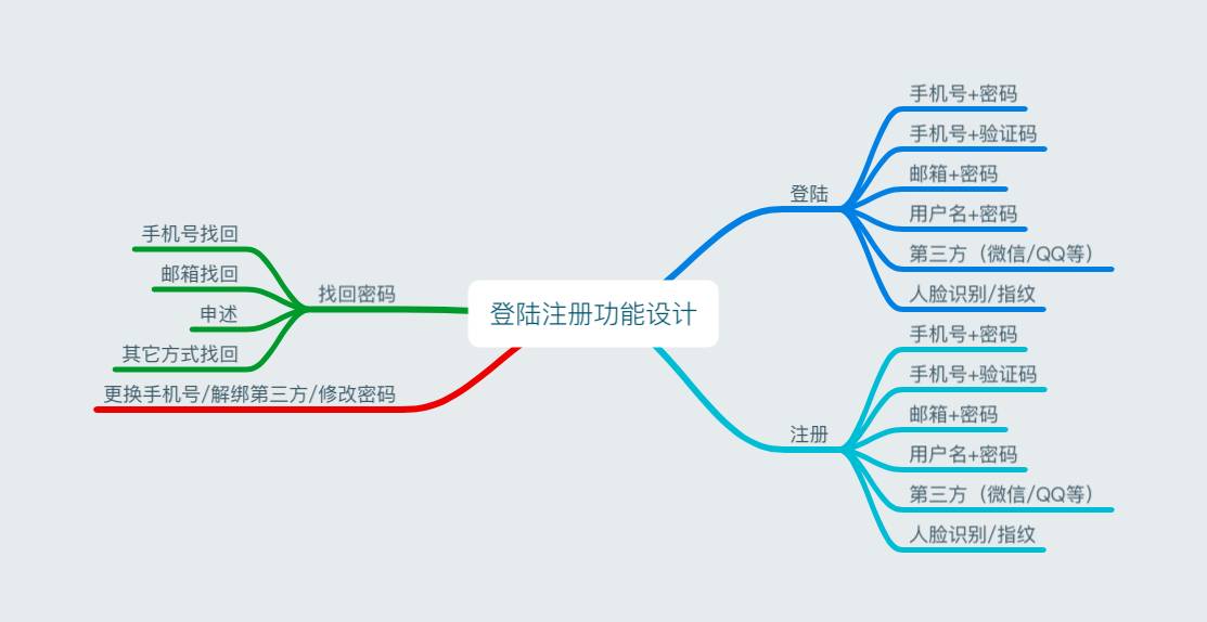产品模块-登录注册-讲解A - 图2