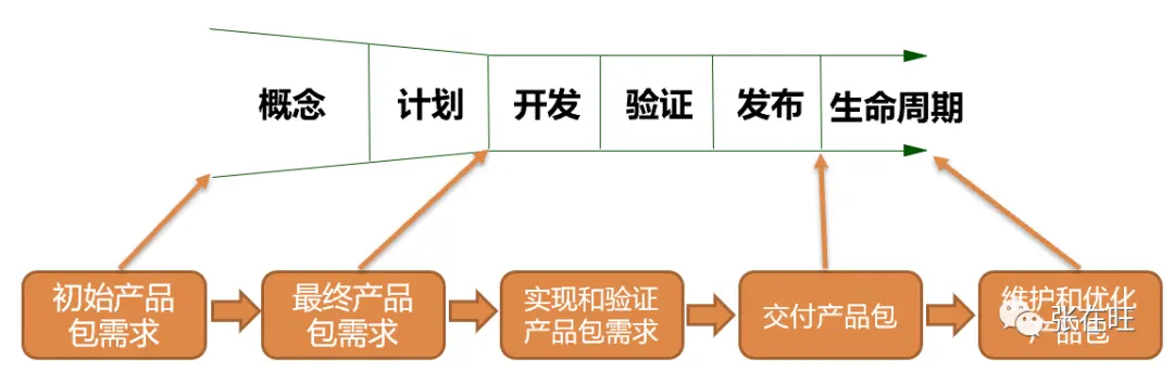 华为如何做需求管理？ - 图13