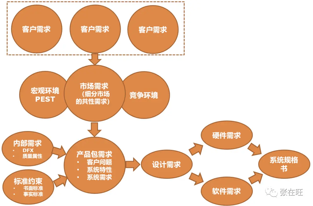 华为如何做需求管理？ - 图11