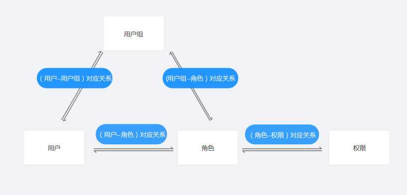 B端用户权限系统设计思路详解（RBAC模型） - 图2