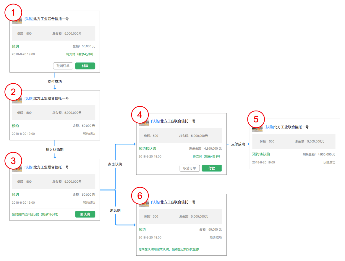 产品设计-订单设计-众筹和大额理财产品订单设计思路 - 图2