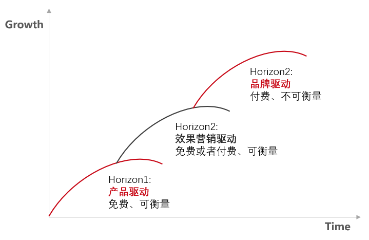 用户增长-必知的21个分析模型 - 图3