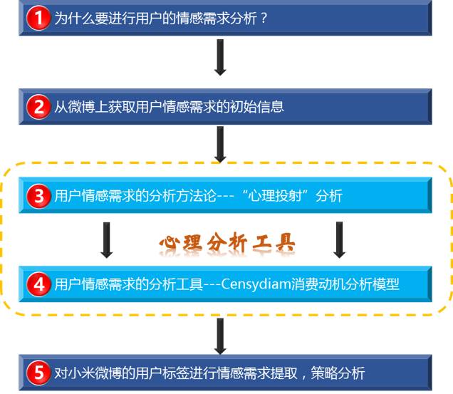 案例-用数据分析用户深层次的情感需求（附实例分析） - 图2