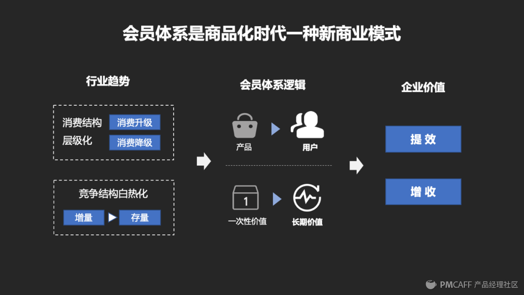 产品设计-如何从0到1搭建一套会员体系 - 图10