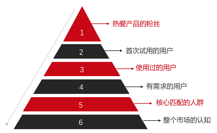 用户增长-必知的21个分析模型 - 图2