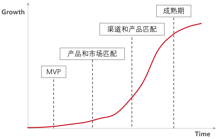 用户增长-必知的21个分析模型 - 图4