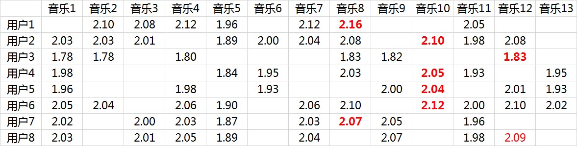 产品设计-推荐体系搭建3： 推荐体系和评估体系（下） - 图6