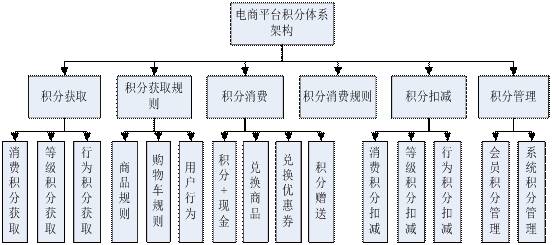 产品设计-积分体系-互联网平台积分体系设计精髓 - 图3